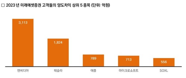 미래에셋증권, 해외주식 거래고객 지난해 양도차익 1조 원 넘었다