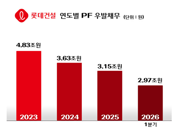 롯데건설 1분기 영업익, 13배 뛴 504억 원...재무안정 노력 ‘가시적 성과’로