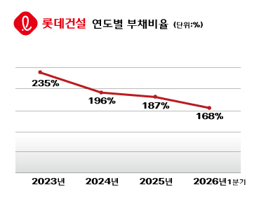 롯데건설 1분기 영업익, 13배 뛴 504억 원...재무안정 노력 ‘가시적 성과’로