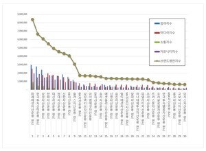 미래에셋자산운용, 5월 펀드 브랜드평판 1위 기록 - 뉴스 썸네일 이미지
