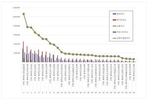 미래에셋자산운용, 6월 펀드 브랜드평판 1위...한국투자신탁운용펀드‧... - 뉴스 썸네일 이미지