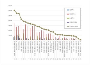미래에셋자산운용, 7월 연금 브랜드평판 1위 달성 - 뉴스 썸네일 이미지