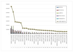 미래에셋자산운용, 10월 자산운용사 브랜드평판 1위 달성 - 뉴스 썸네일 이미지