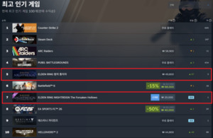 [주간 게임 순위] 스팀은 '엘든 링', PC방은 '발로란트' 약진... 모바일은... - 뉴스 썸네일 이미지