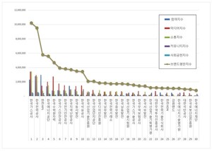 가스공사, 12월 산업부 산하 공공기관 브랜드평판 1위 올라 - 뉴스 썸네일 이미지