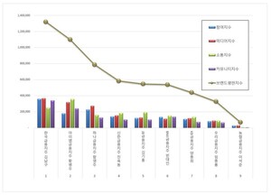 김남구 한국금융지주, 12월 금융지주 CEO 브랜드평판 1위...황병우 아이... - 뉴스 썸네일 이미지
