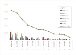 <b>NH농협은행</b>, 12월 <b>은행</b> 브랜드평판 1위 기록