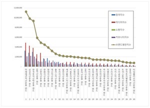 미래에셋자산운용, 12월 펀드 브랜드평판 1위 기록 - 뉴스 썸네일 이미지