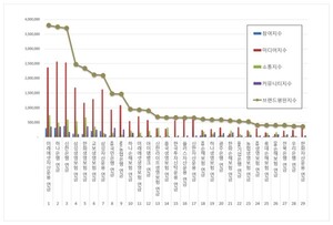 미래에셋자산운용, 12월 연금 <b>브랜드평판</b> 1위 기록