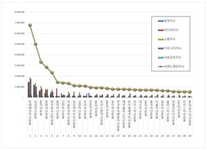 미래에셋자산운용, 자산운용사 브랜드평판 1위 달성 - 뉴스 썸네일 이미지