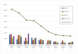 함영주 하나금융지주, 2월 금융지주 CEO 브랜드평판 1위...황병우 아이엠... - 뉴스 썸네일 이미지