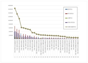 미래에셋자산운용, 2월 펀드 브랜드평판 1위...삼성·한국투자신탁 뒤이... - 뉴스 썸네일 이미지