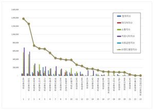 KB신용정보, 2월 채권추심 브랜드평판 1위 기록 - 뉴스 썸네일 이미지