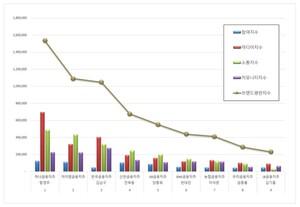 함영주 하나금융지주, 3월 금융지주 CEO 브랜드평판 1위...황병우 아이엠... - 뉴스 썸네일 이미지