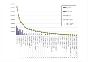 연합자산관리, 사모펀드 브랜드평판 1위...한앤컴퍼니, 스틱인베스트먼... - 뉴스 썸네일 이미지