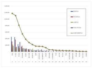 쿠팡, 3월 생활용품 브랜드평판 1위...다이소, 이마트 뒤이어 - 뉴스 썸네일 이미지