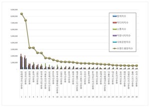 미래에셋자산운용, 3월 자산운용사 브랜드평판 1위...삼성·한화 뒤이어 - 뉴스 썸네일 이미지