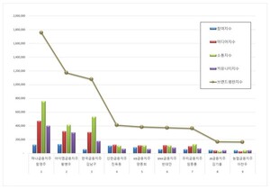 함영주 하나금융지주, 5월 금융지주 CEO 브랜드평판 1위...황병우 아이엠... - 뉴스 썸네일 이미지