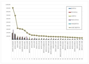 미래에셋자산운용, 5월 평판 1위 '독주'...한국투자신탁운용 24% '급증' - 뉴스 썸네일 이미지