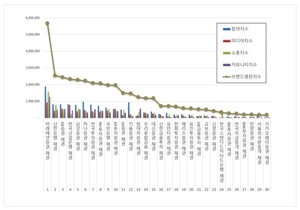 미래에셋증권, 5월 채권 평판 1위 '독주'...KB증권 22% 폭발적 약진 - 뉴스 썸네일 이미지
