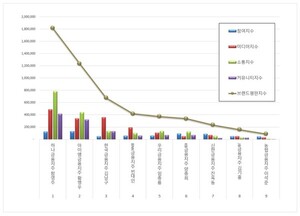 함영주 하나금융지주, 6월 금융지주 CEO 브랜드평판 1위...황병우 아이엠... - 뉴스 썸네일 이미지