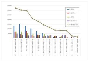 KB손해보험, 6월 자동차보험 평판 1위 '사수'...현대해상·캐롯 '나홀로 ... - 뉴스 썸네일 이미지