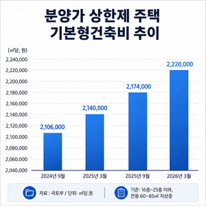 공공분양, 민간분양보다 더 싸다?...공공택지 민간분양이 '가격 역전'