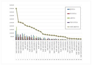 미래에셋증권, 6월 채권 브랜드평판 1위 수성...2위 한국투자·3위 산업은... - 뉴스 썸네일 이미지