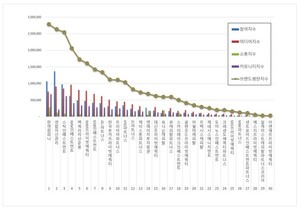 한앤컴퍼니, 7월 사모펀드 브랜드평판 1위 차지...'연합자산관리·스틱... - 뉴스 썸네일 이미지