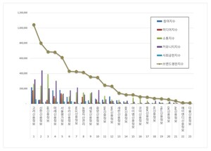 고려신용정보, 7월 채권추심 평판 1위 독주...서울평가정보 62% '폭풍 성장... - 뉴스 썸네일 이미지