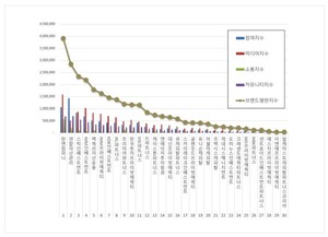 한앤컴퍼니, 10월 사모펀드 평판 1위 '독주'...유암코 22% 급등 '맹추격' - 뉴스 썸네일 이미지